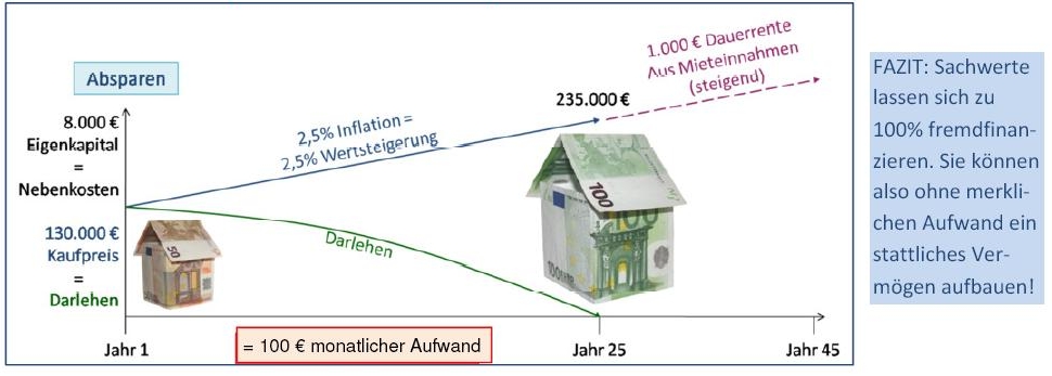 Schaubild absparen